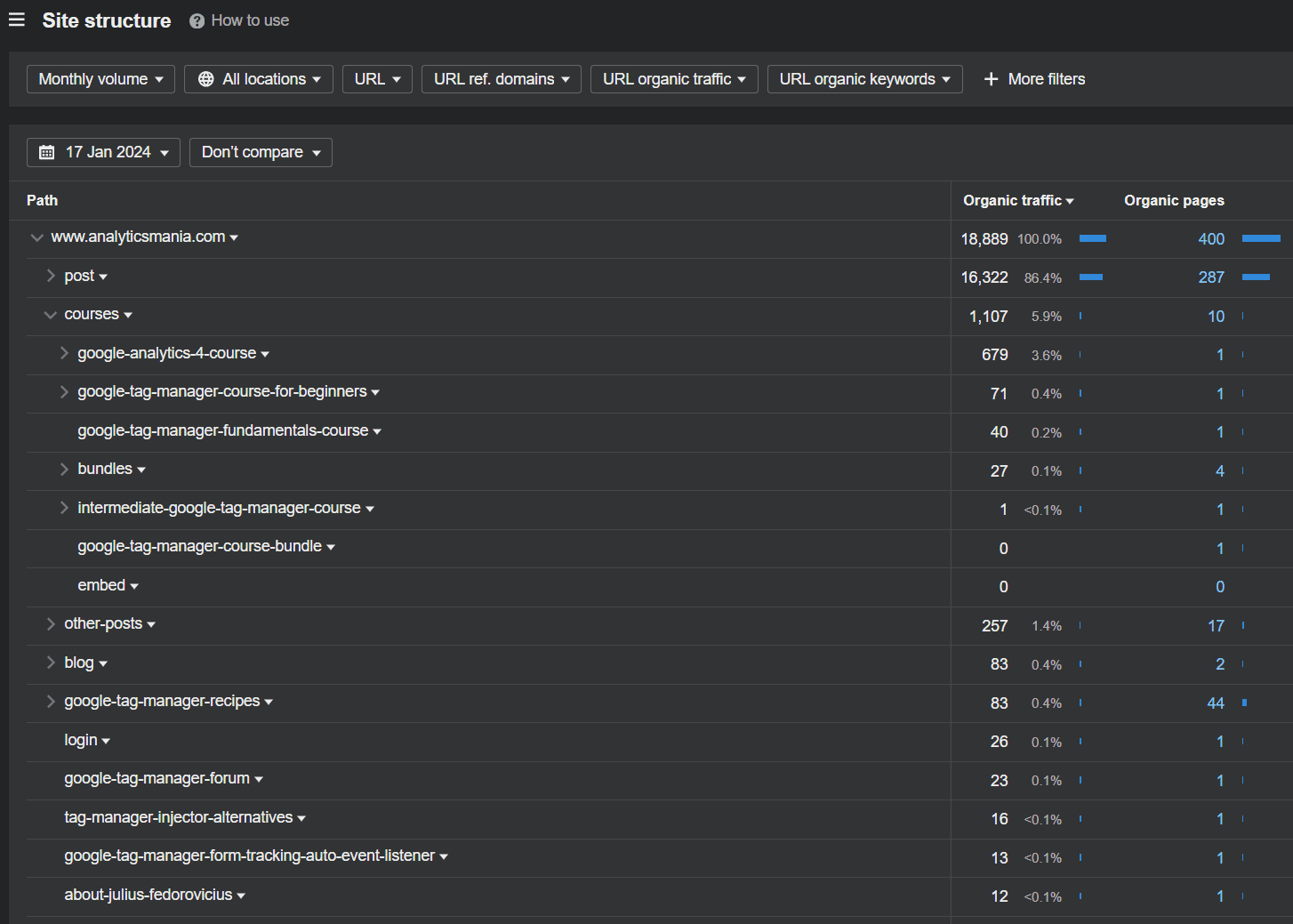 Ahrefs Site Structure Report Example