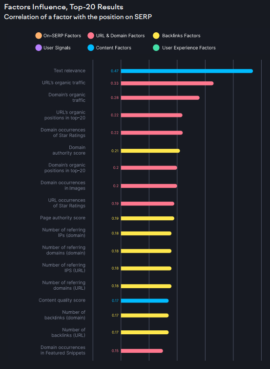 Top Google ranking factors. Source: Semrush 2024 Ranking Factors Study