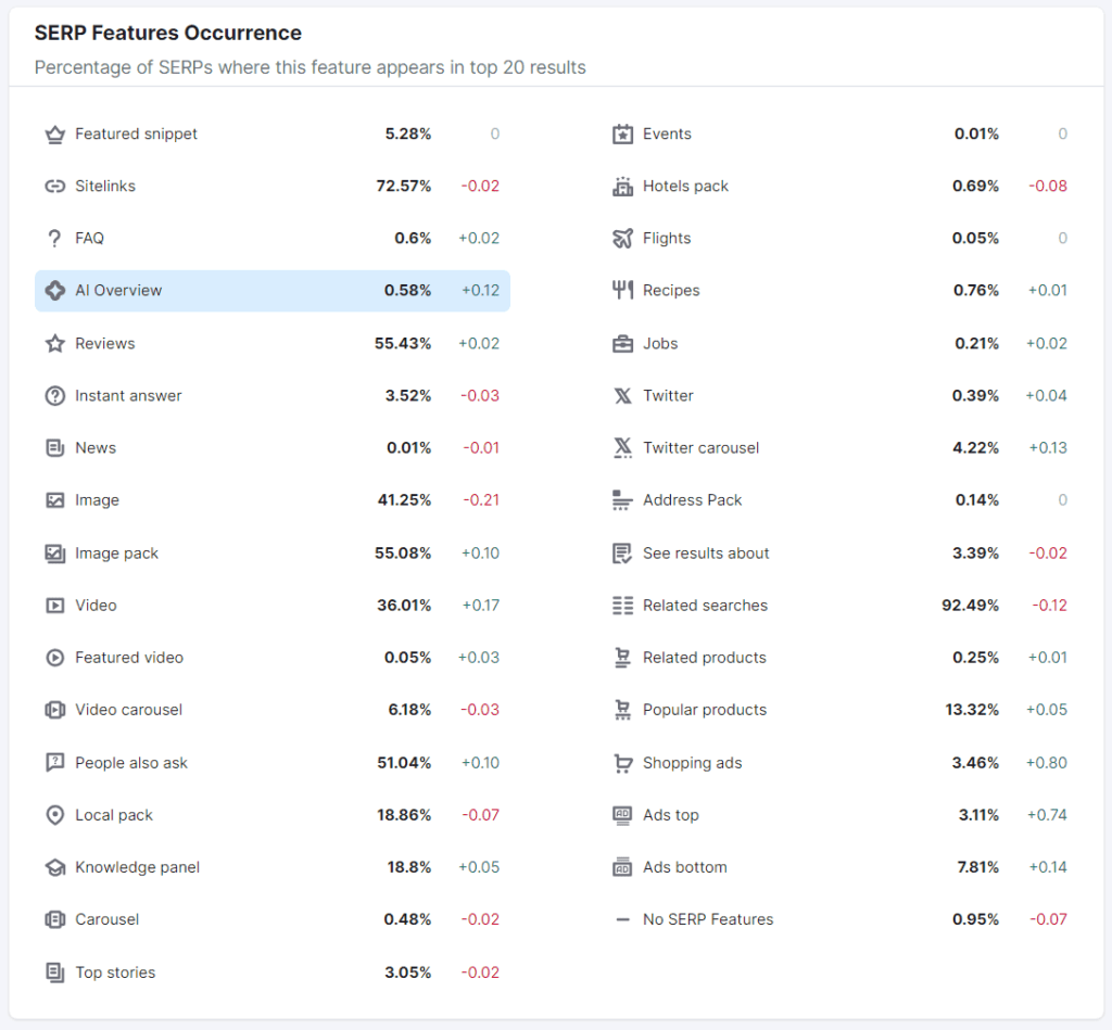 A list of occurrences for each SERP feature. Data from Semrush Sensor